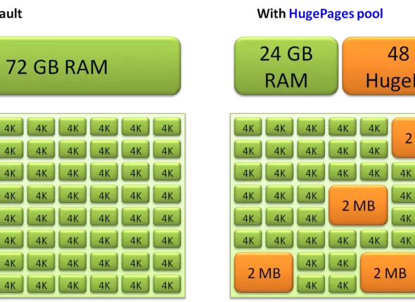 hugepages-oracle-12c-rhel7